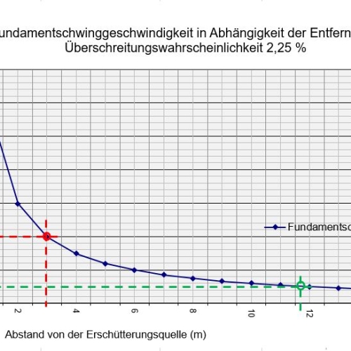 Erschütterungsprognose Anbau Gebäude / Gebäude Weppach bei Einsatz eines Bomag Walzenzug BW 177 D-4