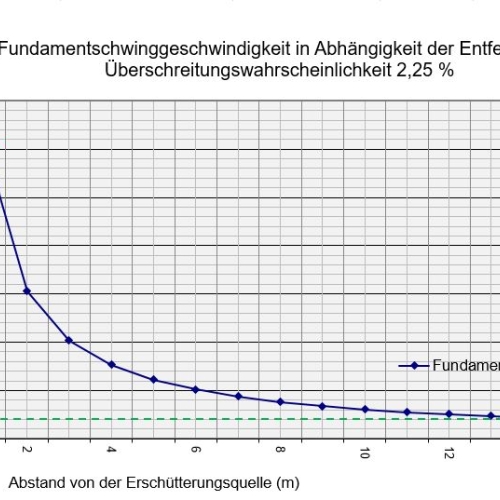 Erschütterungsprognose Anbau Gebäude / Gebäude Weppach bei Einsatz eines MTS Anbauverdichter V8 X1