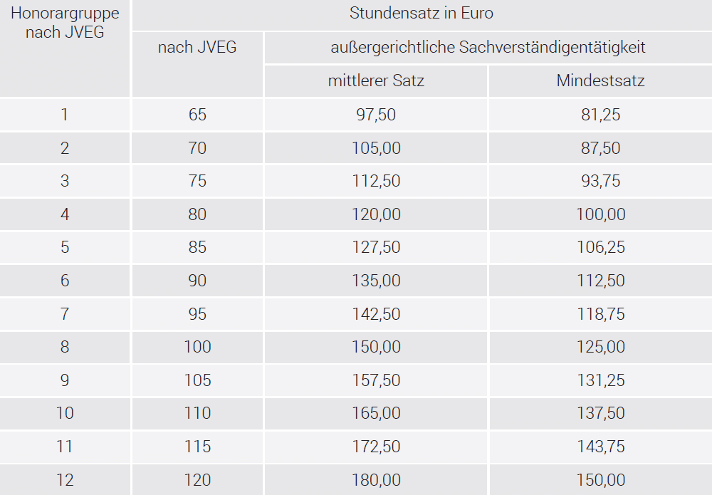 Übersicht über empfohlene Stundensätze für Sachverständige